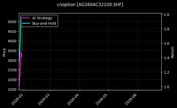 cnoption_AG2604C32100.SHF_chart