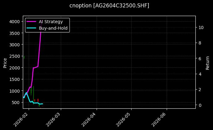 cnoption_AG2604C32500.SHF_chart