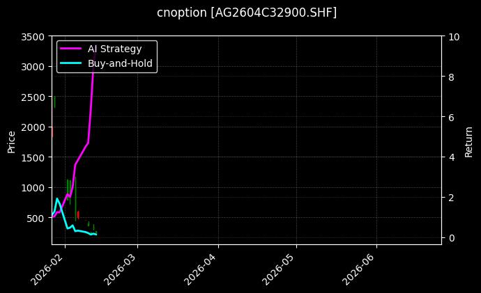 cnoption_AG2604C32900.SHF_chart