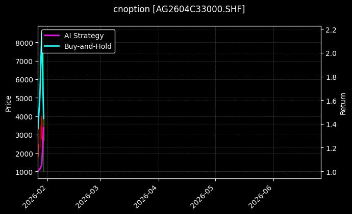 cnoption_AG2604C33000.SHF_chart