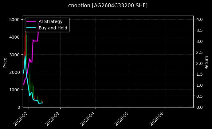 cnoption_AG2604C33200.SHF_chart