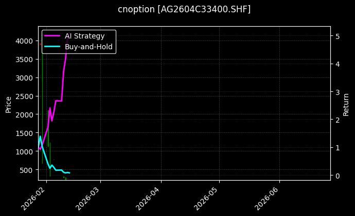 cnoption_AG2604C33400.SHF_chart