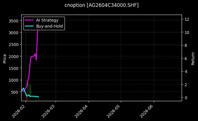 cnoption_AG2604C34000.SHF_chart