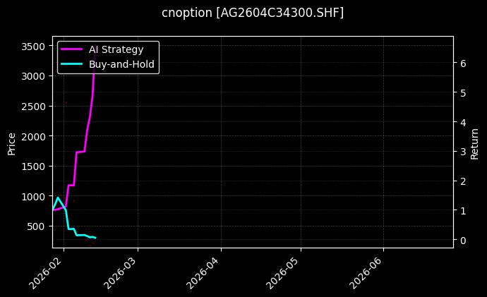 cnoption_AG2604C34300.SHF_chart