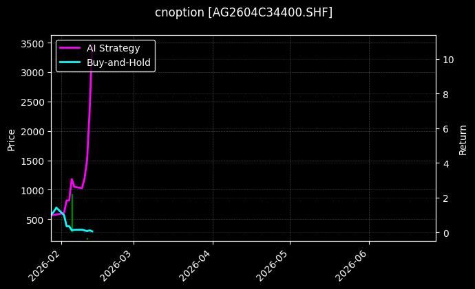 cnoption_AG2604C34400.SHF_chart