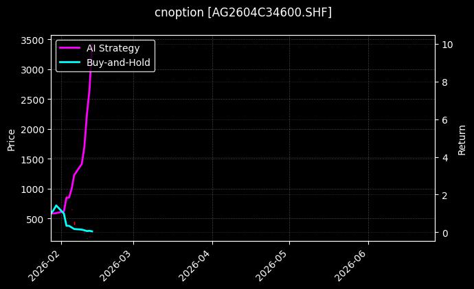 cnoption_AG2604C34600.SHF_chart