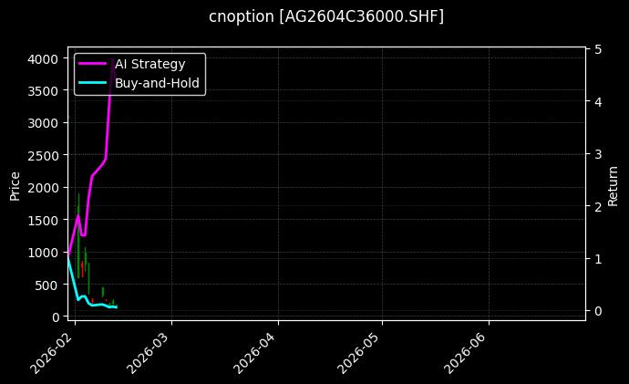 cnoption_AG2604C36000.SHF_chart