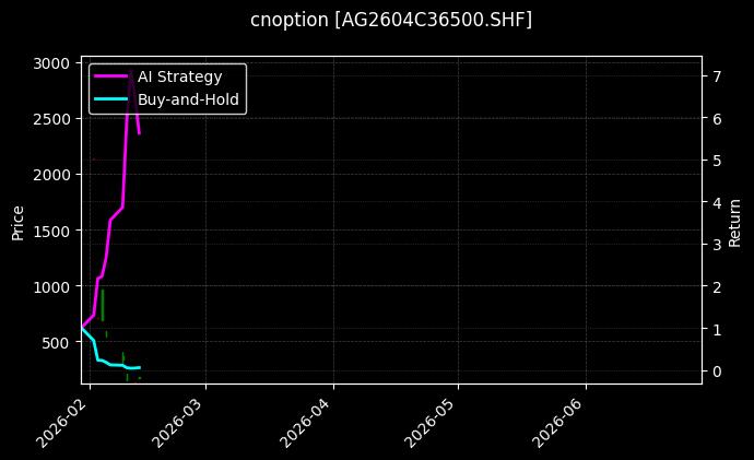 cnoption_AG2604C36500.SHF_chart