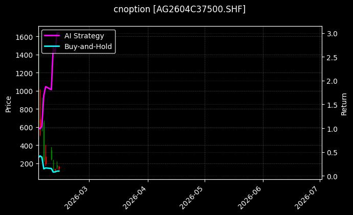 cnoption_AG2604C37500.SHF_chart