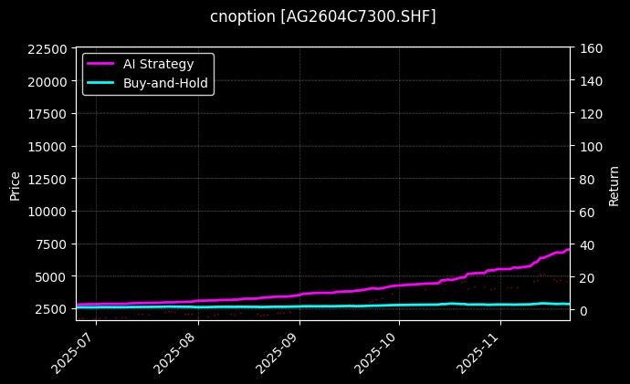 cnoption_AG2604C7300.SHF_chart