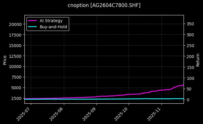 cnoption_AG2604C7800.SHF_chart