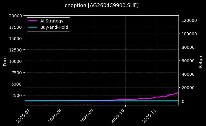 cnoption_AG2604C9900.SHF_chart