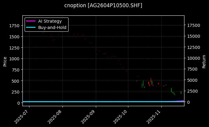 cnoption_AG2604P10500.SHF_chart