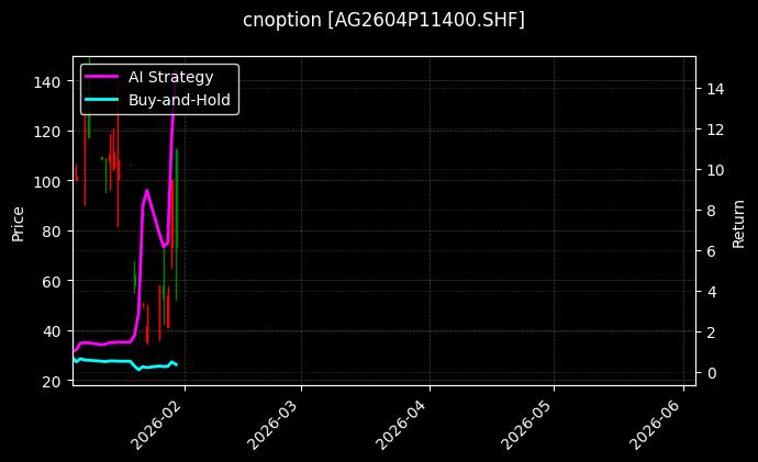 cnoption_AG2604P11400.SHF_chart