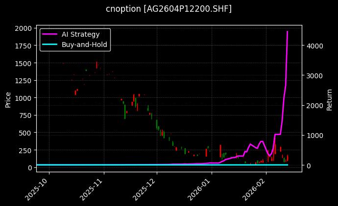 cnoption_AG2604P12200.SHF_chart