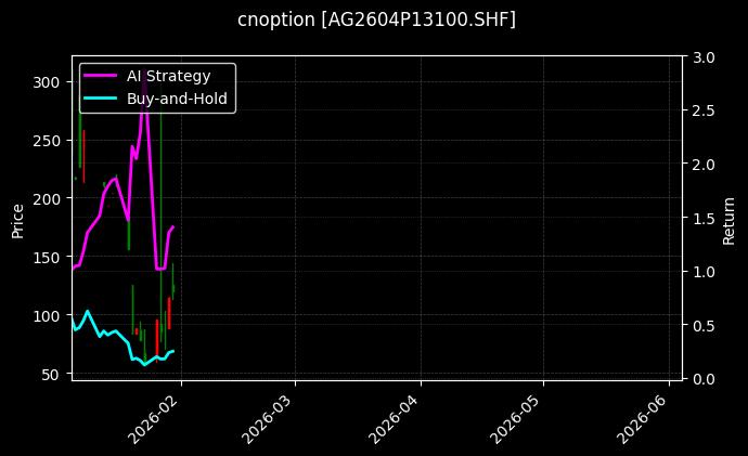 cnoption_AG2604P13100.SHF_chart