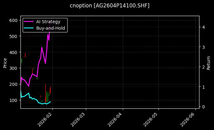 cnoption_AG2604P14100.SHF_chart