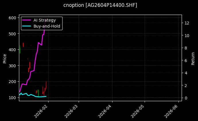 cnoption_AG2604P14400.SHF_chart