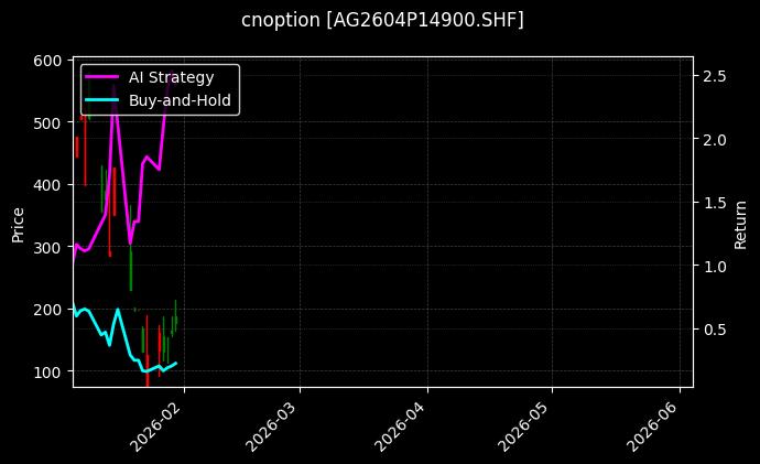cnoption_AG2604P14900.SHF_chart