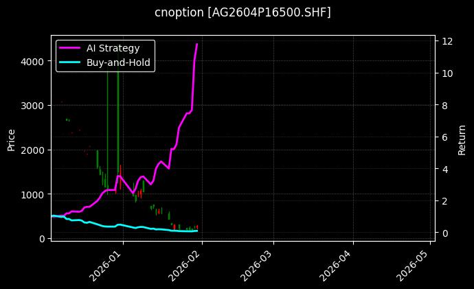 cnoption_AG2604P16500.SHF_chart