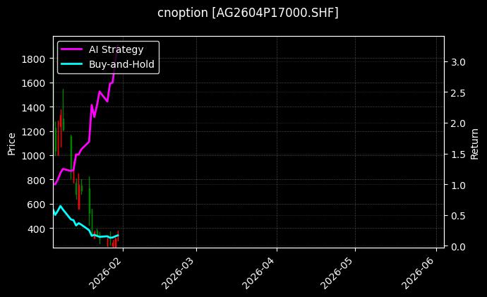 cnoption_AG2604P17000.SHF_chart