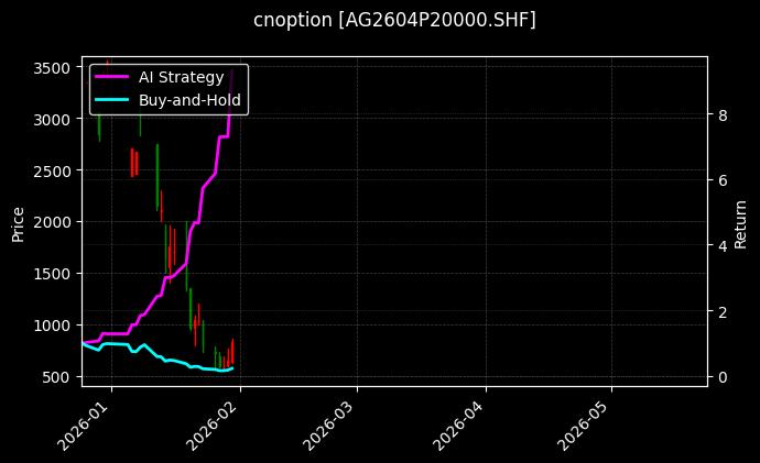 cnoption_AG2604P20000.SHF_chart
