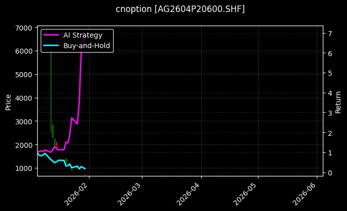 cnoption_AG2604P20600.SHF_chart