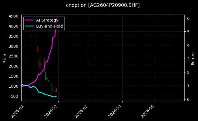 cnoption_AG2604P20900.SHF_chart