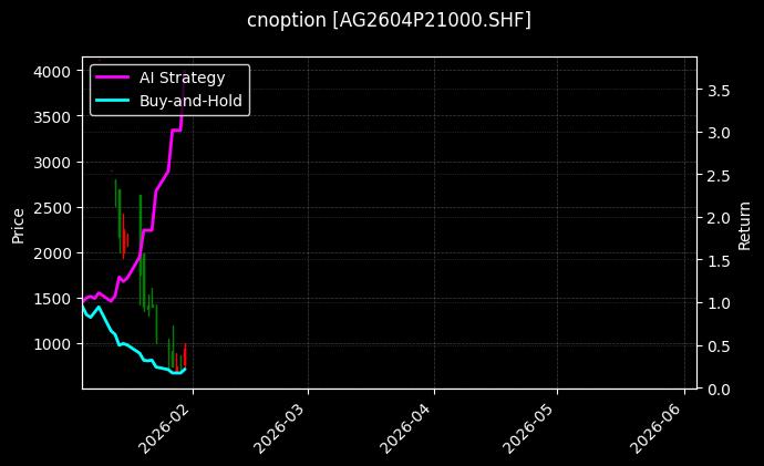 cnoption_AG2604P21000.SHF_chart