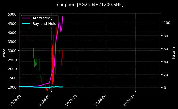 cnoption_AG2604P21200.SHF_chart