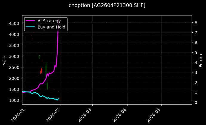 cnoption_AG2604P21300.SHF_chart