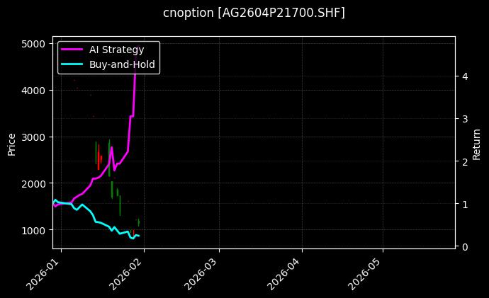 cnoption_AG2604P21700.SHF_chart