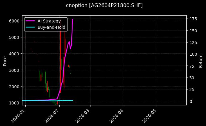 cnoption_AG2604P21800.SHF_chart