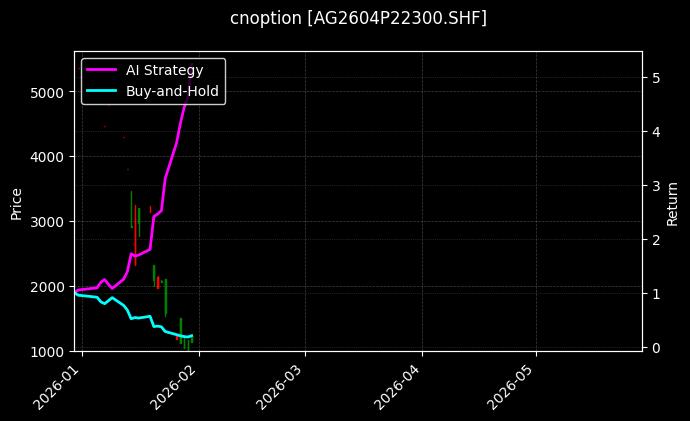 cnoption_AG2604P22300.SHF_chart