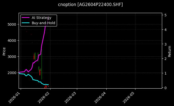 cnoption_AG2604P22400.SHF_chart