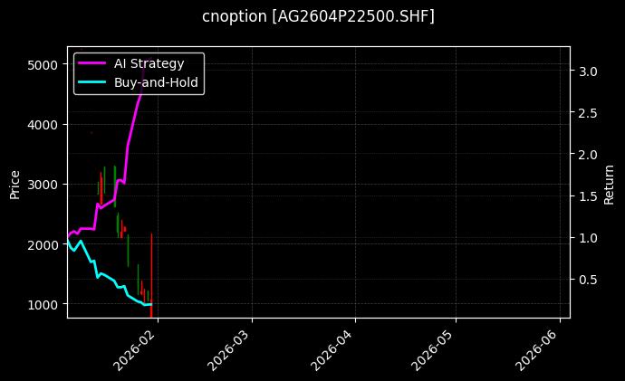 cnoption_AG2604P22500.SHF_chart