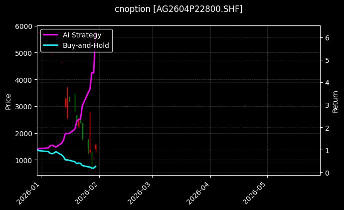 cnoption_AG2604P22800.SHF_chart