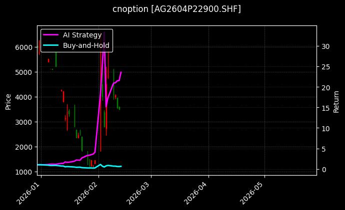 cnoption_AG2604P22900.SHF_chart