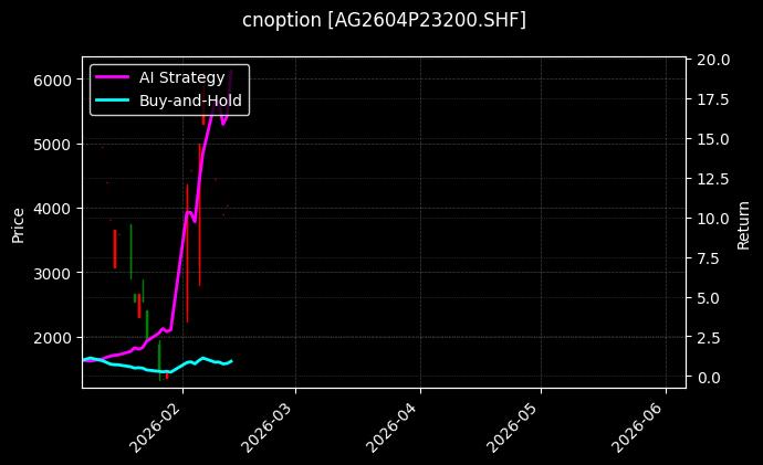 cnoption_AG2604P23200.SHF_chart
