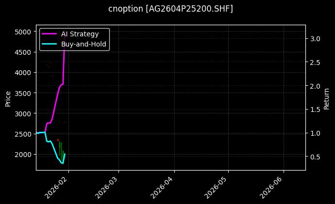 cnoption_AG2604P25200.SHF_chart