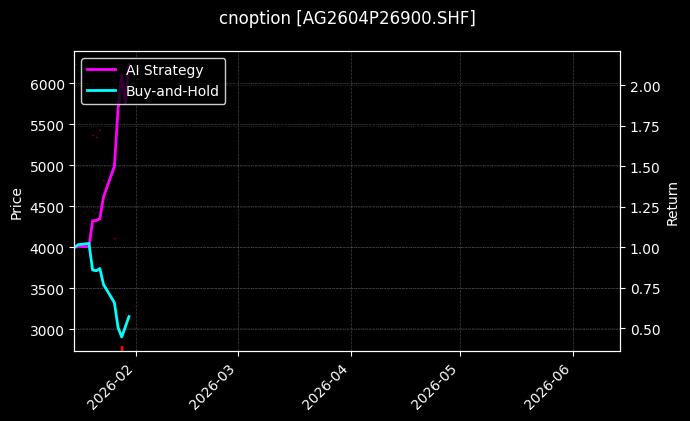 cnoption_AG2604P26900.SHF_chart