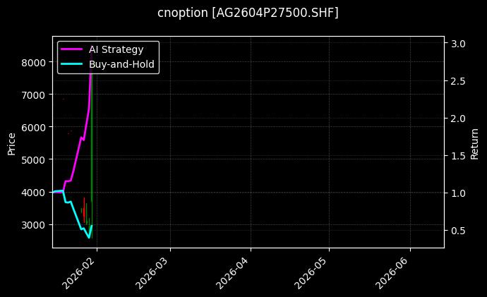 cnoption_AG2604P27500.SHF_chart