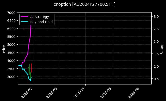 cnoption_AG2604P27700.SHF_chart
