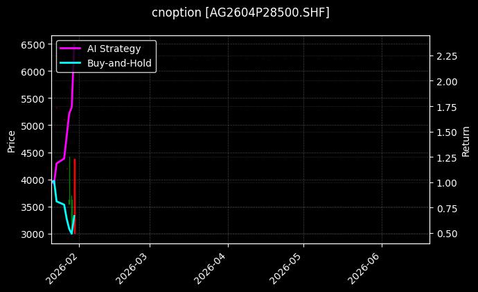 cnoption_AG2604P28500.SHF_chart