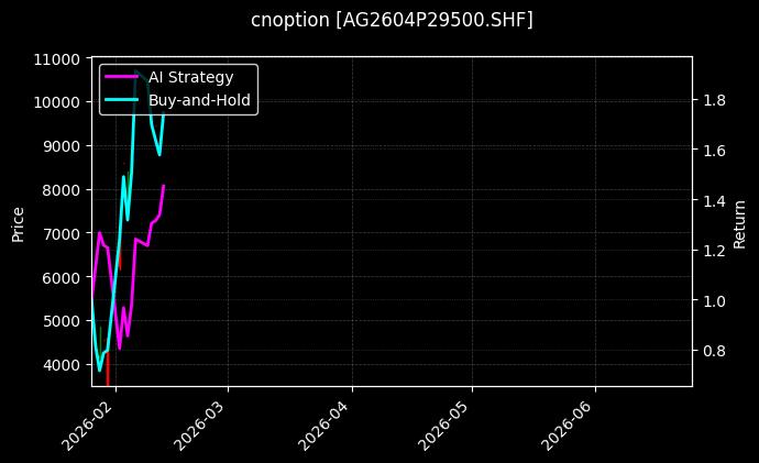 白银期权2604P29500[AG2604P29500.SHF]图表