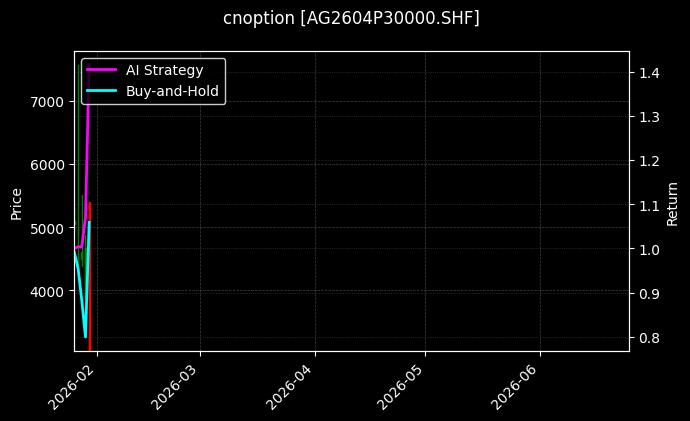 cnoption_AG2604P30000.SHF_chart