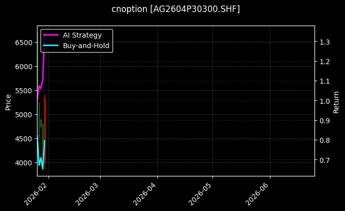cnoption_AG2604P30300.SHF_chart