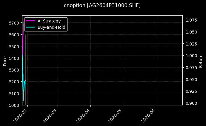 cnoption_AG2604P31000.SHF_chart