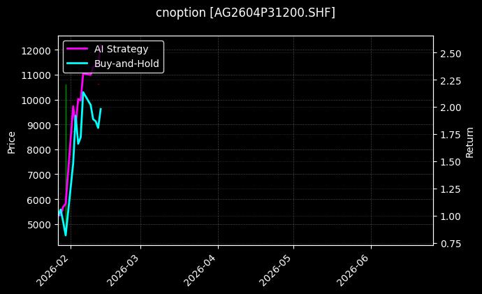 cnoption_AG2604P31200.SHF_chart