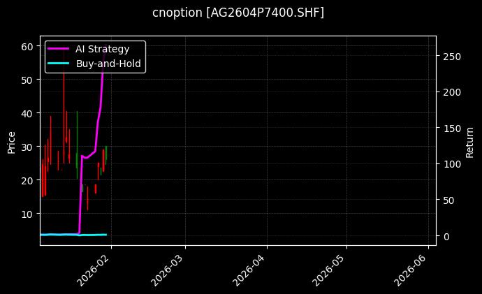 cnoption_AG2604P7400.SHF_chart